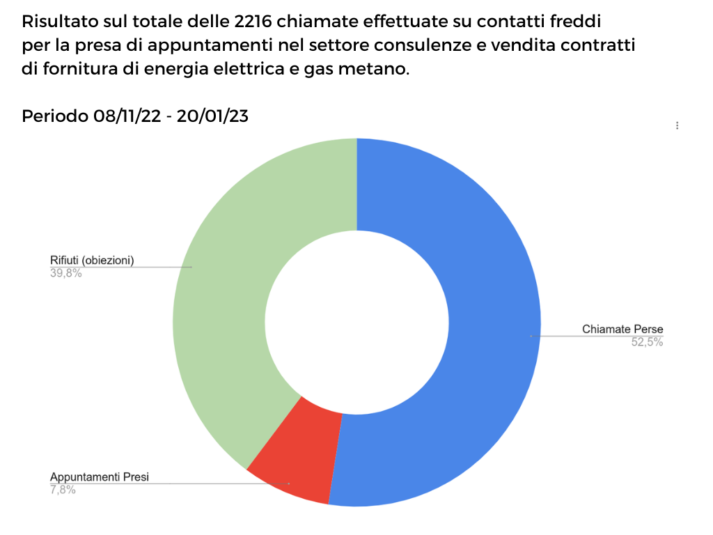 tasso di chiusura medio delle chiamate a freddo nel settore energia chiamate a freddo vs funnel di acquisizione contatti