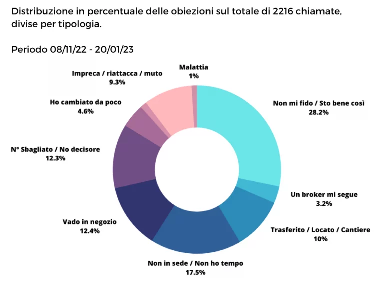 Dettaglio distribuzione obiezioni divise per tipo