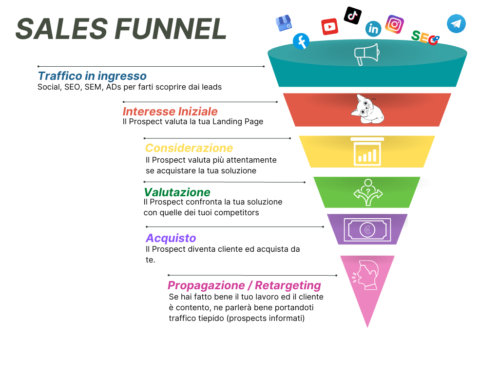 chiamate a freddo vs funnel di acquisizione contatti